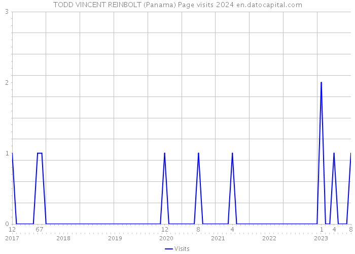 TODD VINCENT REINBOLT (Panama) Page visits 2024 