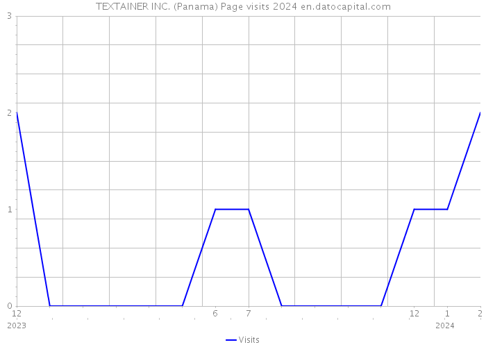 TEXTAINER INC. (Panama) Page visits 2024 