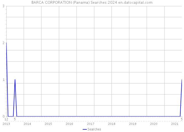 BARCA CORPORATION (Panama) Searches 2024 