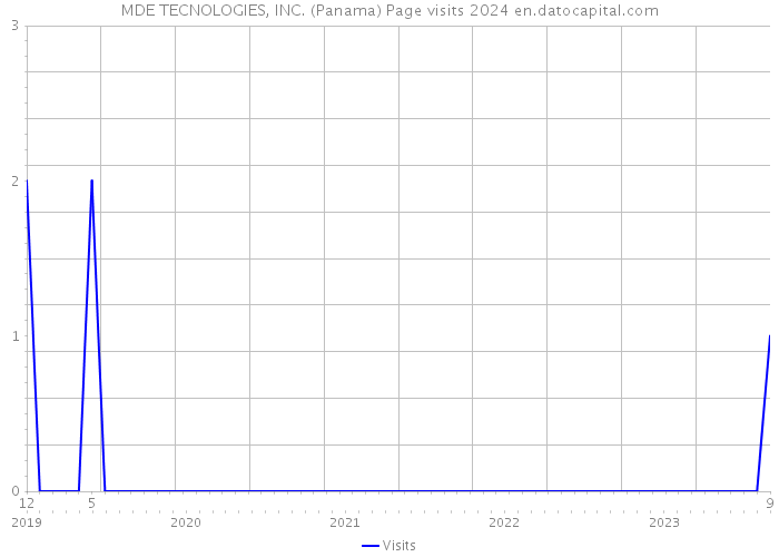 MDE TECNOLOGIES, INC. (Panama) Page visits 2024 