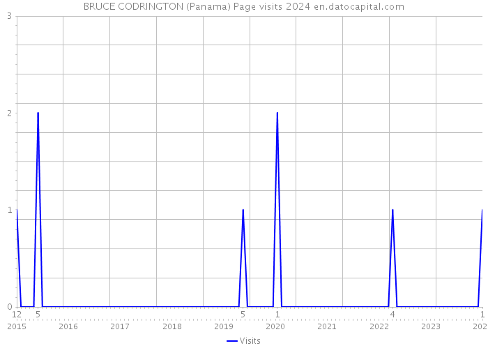 BRUCE CODRINGTON (Panama) Page visits 2024 