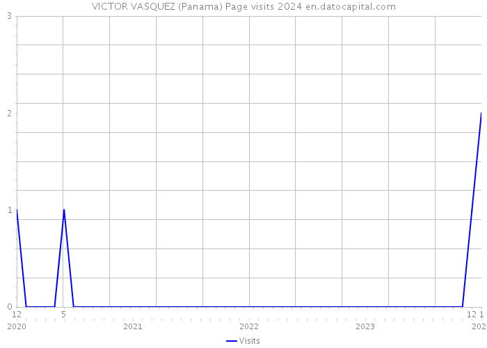 VICTOR VASQUEZ (Panama) Page visits 2024 