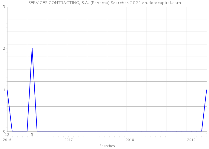 SERVICES CONTRACTING, S.A. (Panama) Searches 2024 