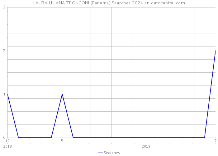 LAURA LILIANA TRONCONI (Panama) Searches 2024 
