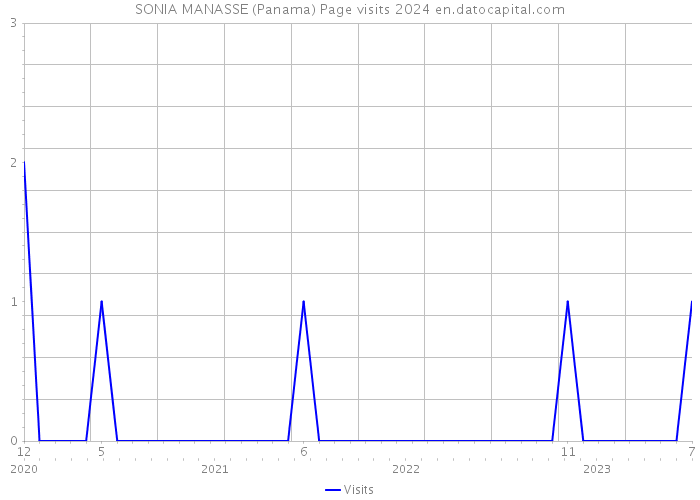 SONIA MANASSE (Panama) Page visits 2024 