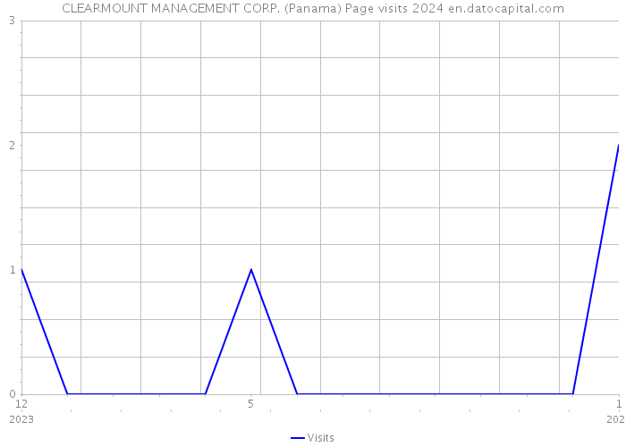 CLEARMOUNT MANAGEMENT CORP. (Panama) Page visits 2024 