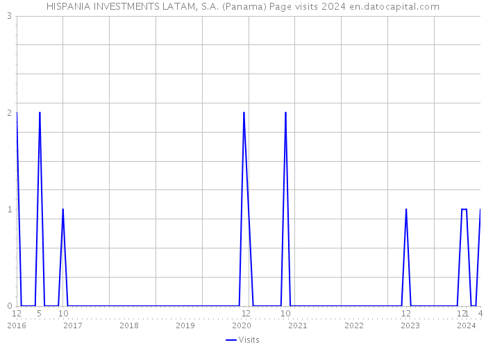 HISPANIA INVESTMENTS LATAM, S.A. (Panama) Page visits 2024 
