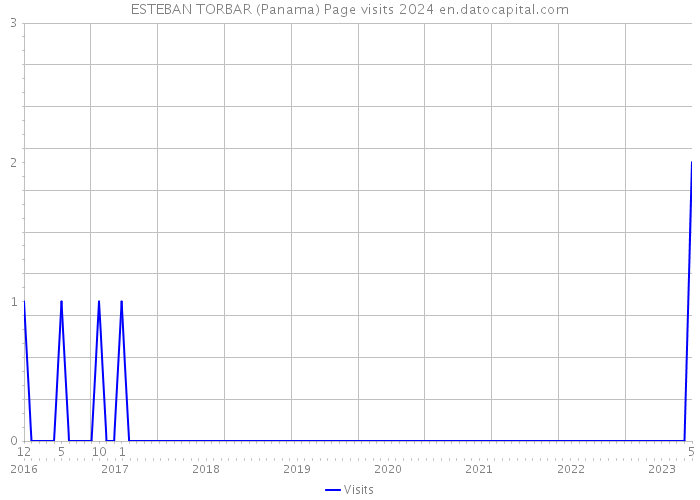 ESTEBAN TORBAR (Panama) Page visits 2024 
