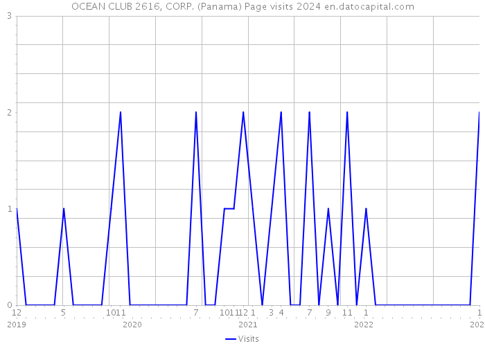 OCEAN CLUB 2616, CORP. (Panama) Page visits 2024 