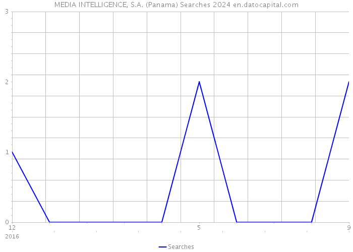 MEDIA INTELLIGENCE, S.A. (Panama) Searches 2024 