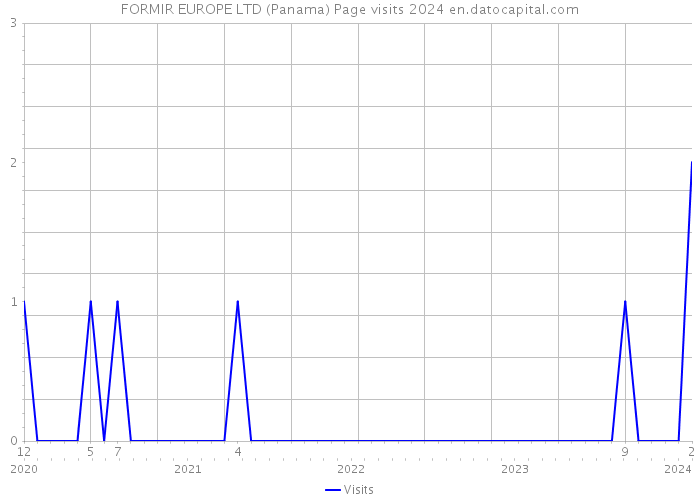 FORMIR EUROPE LTD (Panama) Page visits 2024 