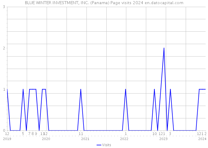 BLUE WINTER INVESTMENT, INC. (Panama) Page visits 2024 