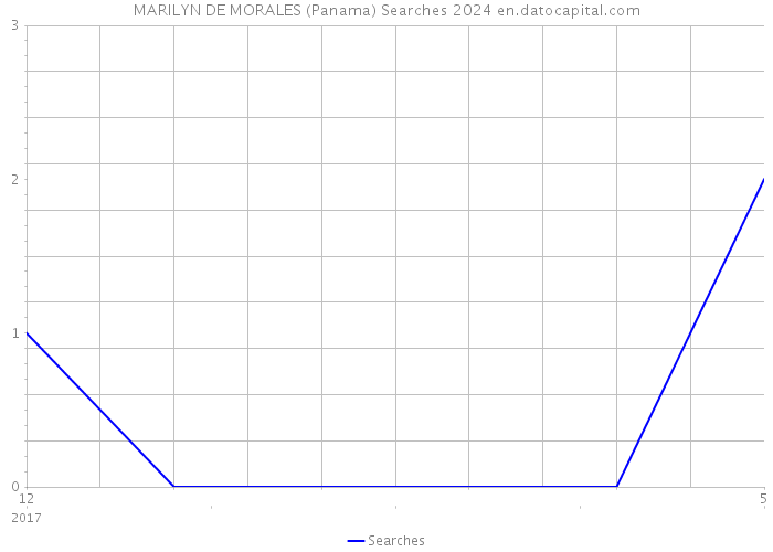 MARILYN DE MORALES (Panama) Searches 2024 