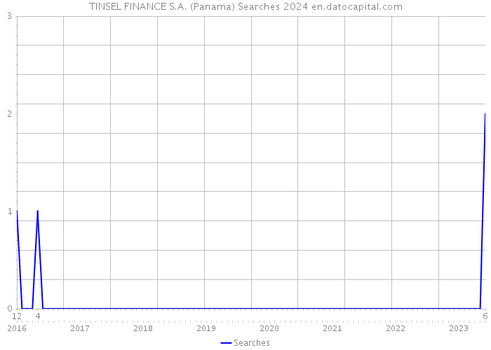 TINSEL FINANCE S.A. (Panama) Searches 2024 
