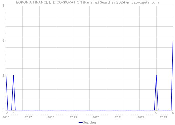 BORONIA FINANCE LTD CORPORATION (Panama) Searches 2024 