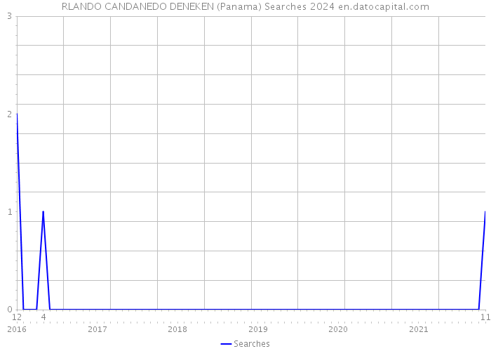 RLANDO CANDANEDO DENEKEN (Panama) Searches 2024 