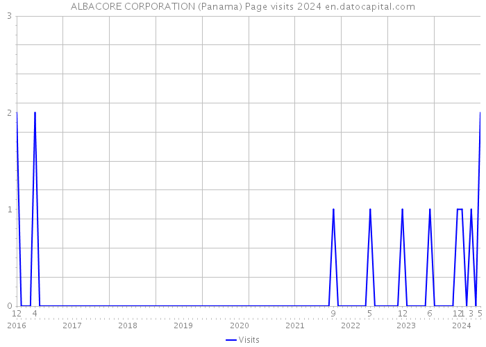 ALBACORE CORPORATION (Panama) Page visits 2024 