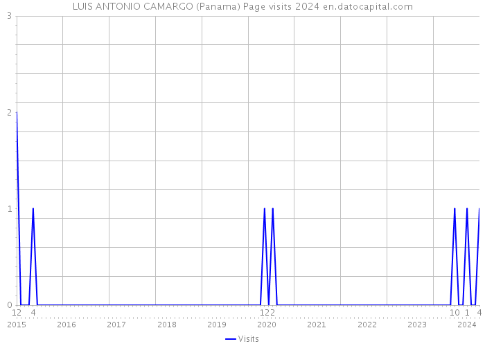 LUIS ANTONIO CAMARGO (Panama) Page visits 2024 