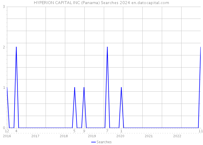 HYPERION CAPITAL INC (Panama) Searches 2024 