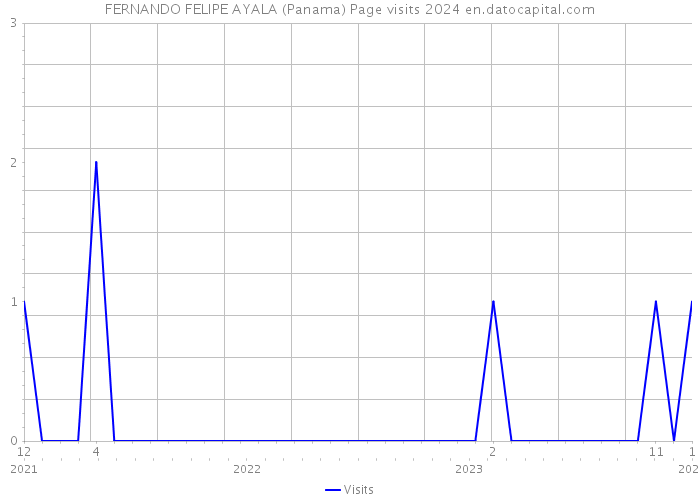 FERNANDO FELIPE AYALA (Panama) Page visits 2024 