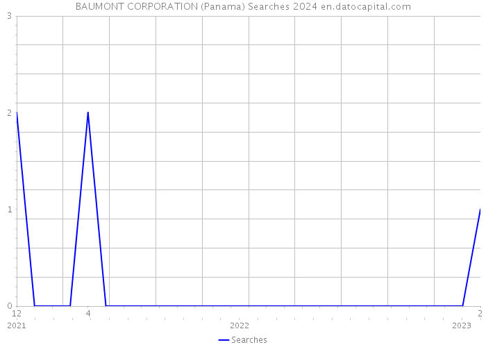 BAUMONT CORPORATION (Panama) Searches 2024 