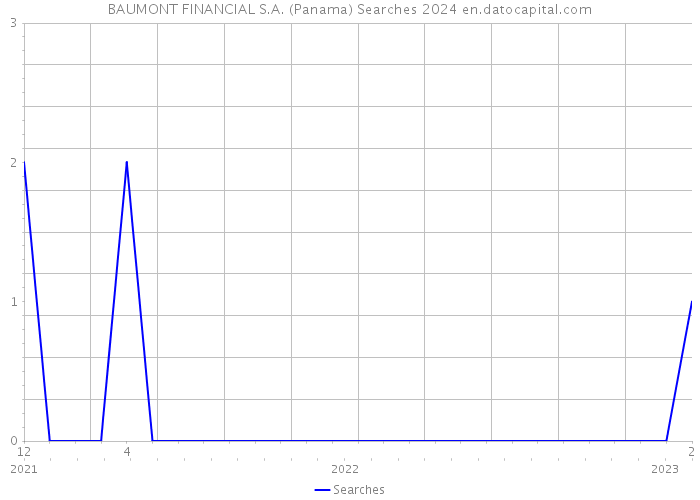 BAUMONT FINANCIAL S.A. (Panama) Searches 2024 
