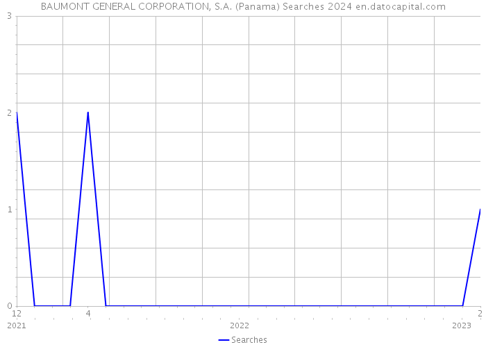 BAUMONT GENERAL CORPORATION, S.A. (Panama) Searches 2024 
