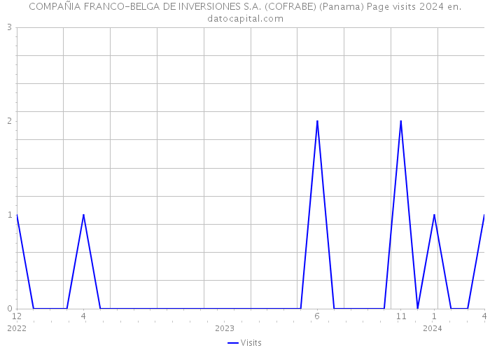COMPAÑIA FRANCO-BELGA DE INVERSIONES S.A. (COFRABE) (Panama) Page visits 2024 