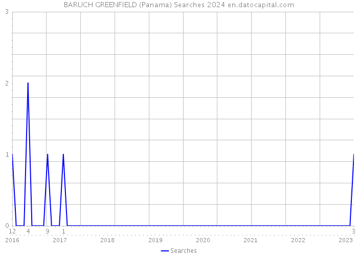 BARUCH GREENFIELD (Panama) Searches 2024 