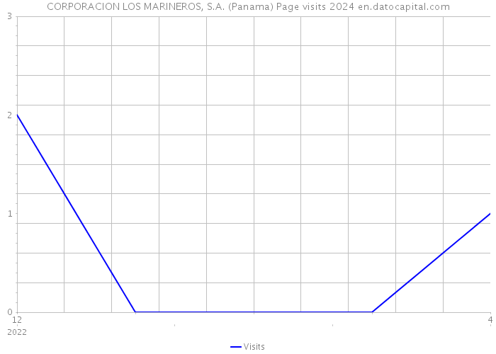 CORPORACION LOS MARINEROS, S.A. (Panama) Page visits 2024 