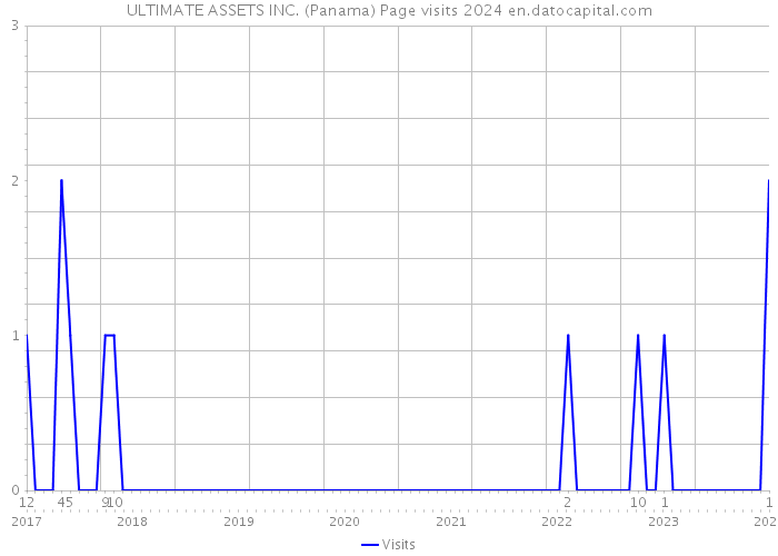 ULTIMATE ASSETS INC. (Panama) Page visits 2024 