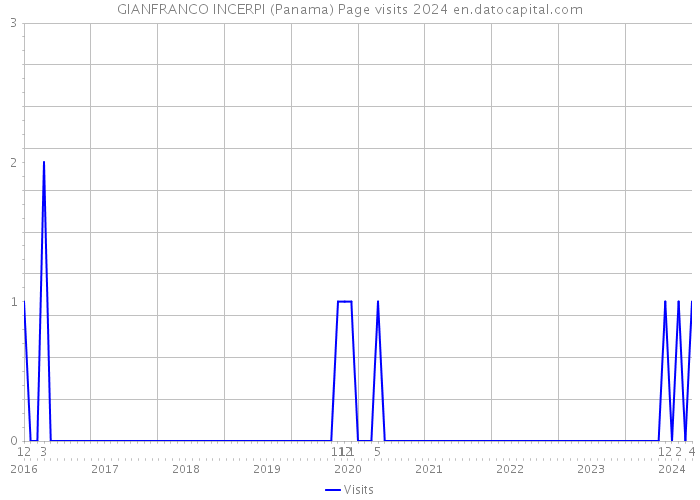 GIANFRANCO INCERPI (Panama) Page visits 2024 