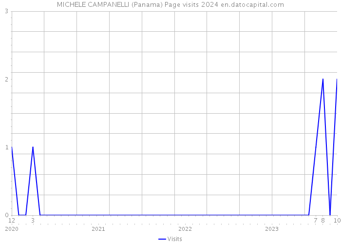 MICHELE CAMPANELLI (Panama) Page visits 2024 