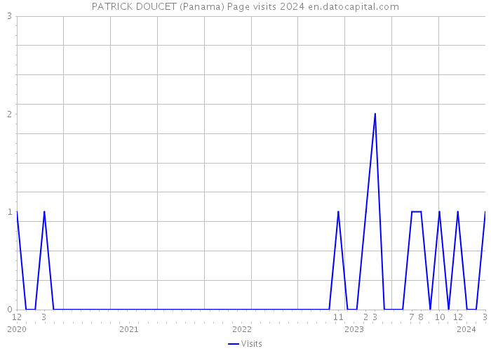 PATRICK DOUCET (Panama) Page visits 2024 
