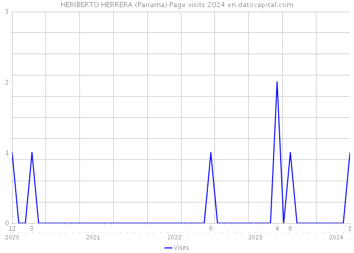 HERIBERTO HERRERA (Panama) Page visits 2024 