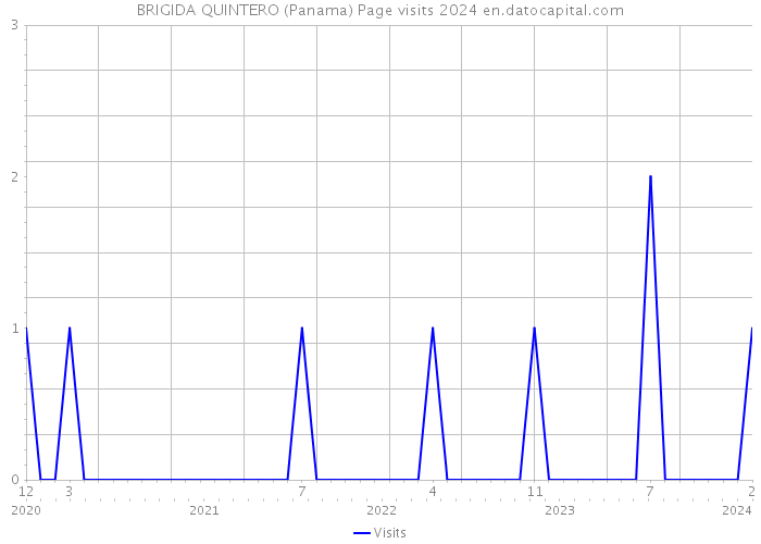 BRIGIDA QUINTERO (Panama) Page visits 2024 