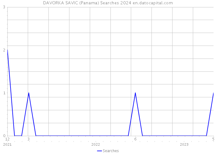 DAVORKA SAVIC (Panama) Searches 2024 
