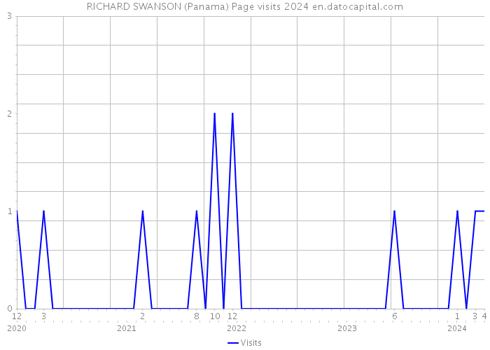 RICHARD SWANSON (Panama) Page visits 2024 