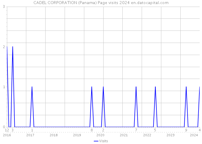 CADEL CORPORATION (Panama) Page visits 2024 