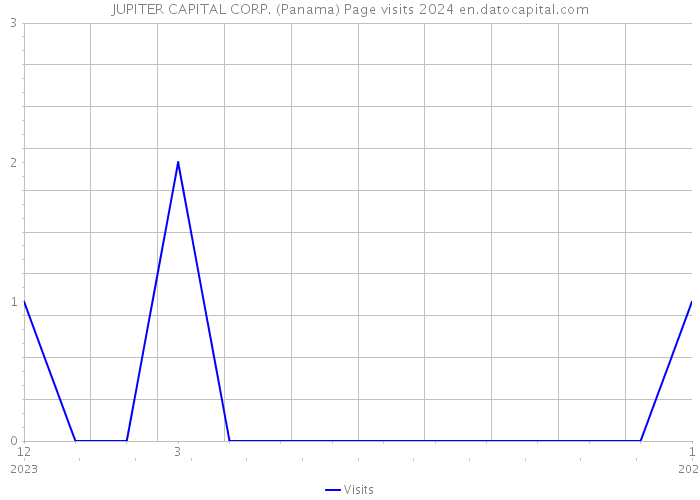 JUPITER CAPITAL CORP. (Panama) Page visits 2024 