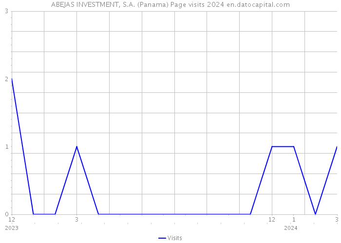 ABEJAS INVESTMENT, S.A. (Panama) Page visits 2024 
