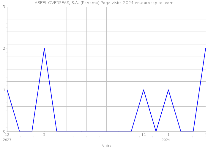 ABEEL OVERSEAS, S.A. (Panama) Page visits 2024 