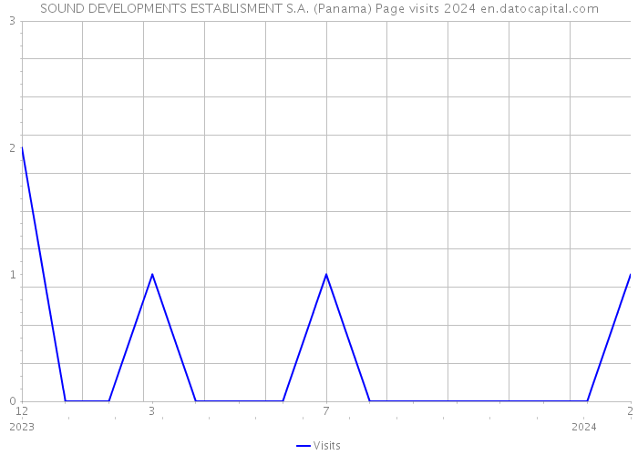 SOUND DEVELOPMENTS ESTABLISMENT S.A. (Panama) Page visits 2024 