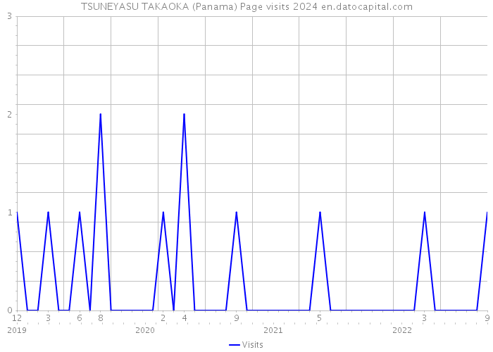 TSUNEYASU TAKAOKA (Panama) Page visits 2024 