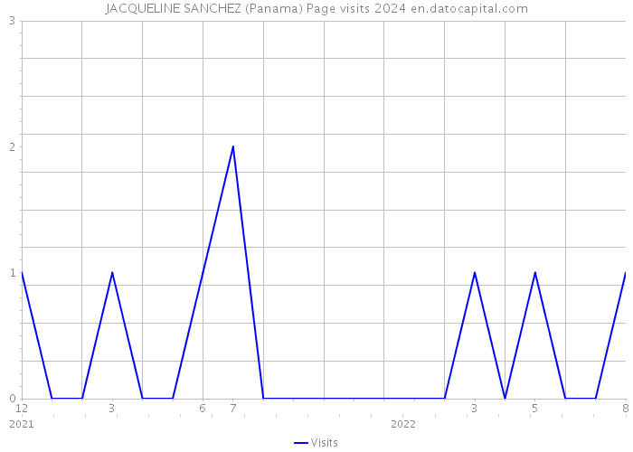 JACQUELINE SANCHEZ (Panama) Page visits 2024 