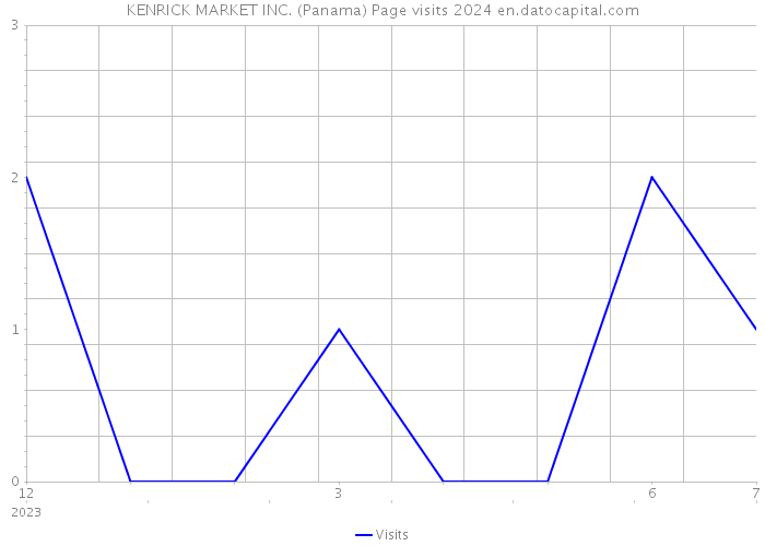 KENRICK MARKET INC. (Panama) Page visits 2024 