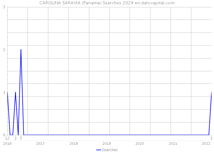 CAROLINA SARAVIA (Panama) Searches 2024 