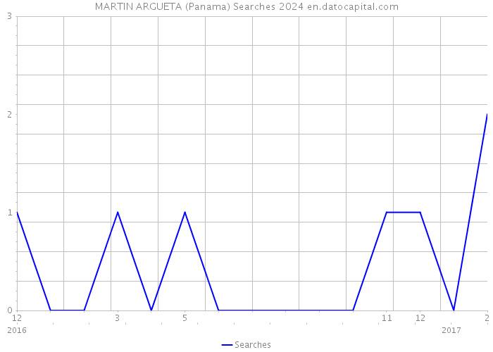 MARTIN ARGUETA (Panama) Searches 2024 