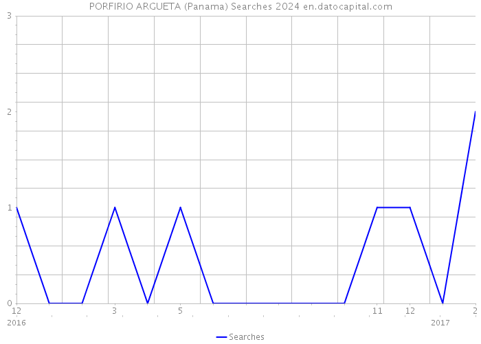 PORFIRIO ARGUETA (Panama) Searches 2024 