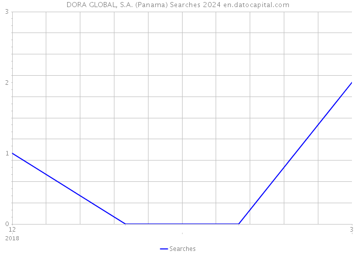 DORA GLOBAL, S.A. (Panama) Searches 2024 